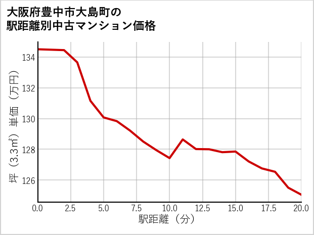 大阪府豊中市大島町の徒歩距離別の中古マンション坪単価