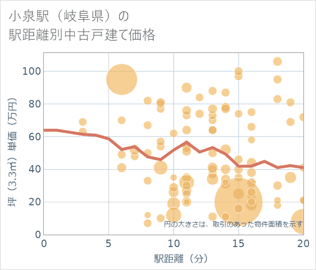 小泉駅(岐阜県)の徒歩距離別の中古戸建て坪単価