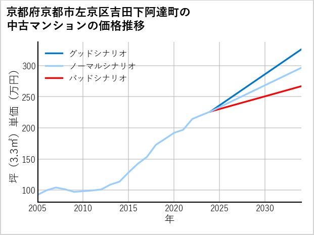 京都府京都市左京区吉田下阿達町の中古マンション価格推移