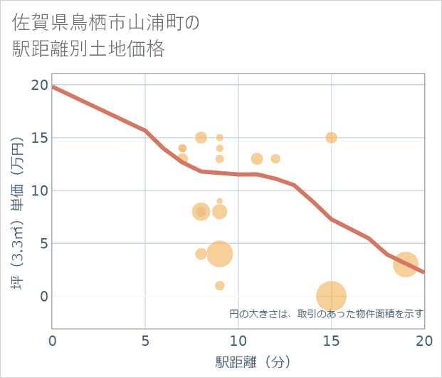 佐賀県鳥栖市山浦町の徒歩距離別の土地坪単価