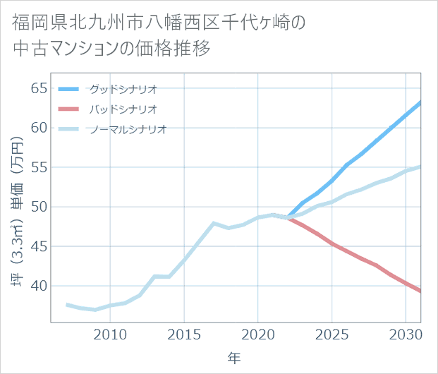 福岡県北九州市八幡西区千代ケ崎の中古マンション価格推移