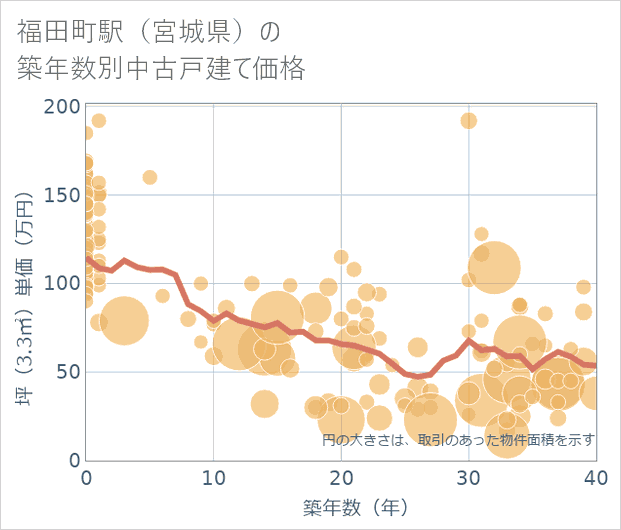 福田町駅(宮城県)の築年数別の中古戸建て坪単価