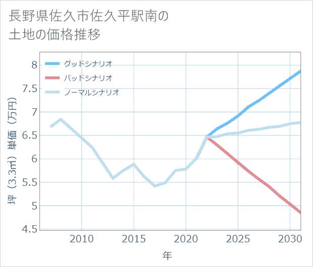 長野県佐久市佐久平駅南の土地価格推移