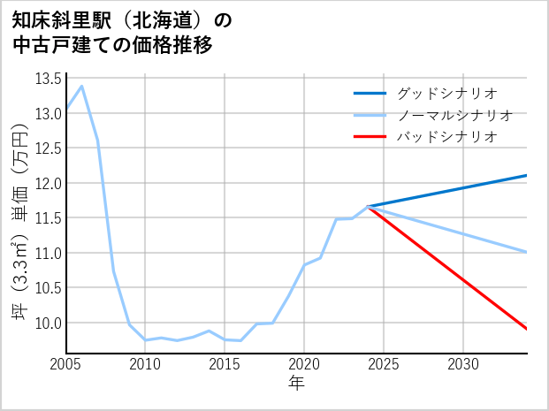 知床斜里駅（北海道）の中古戸建て価格推移