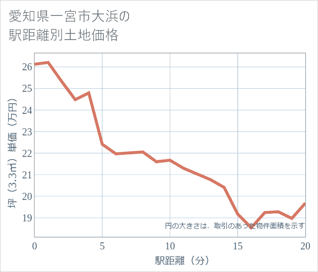 愛知県一宮市大浜の徒歩距離別の土地坪単価