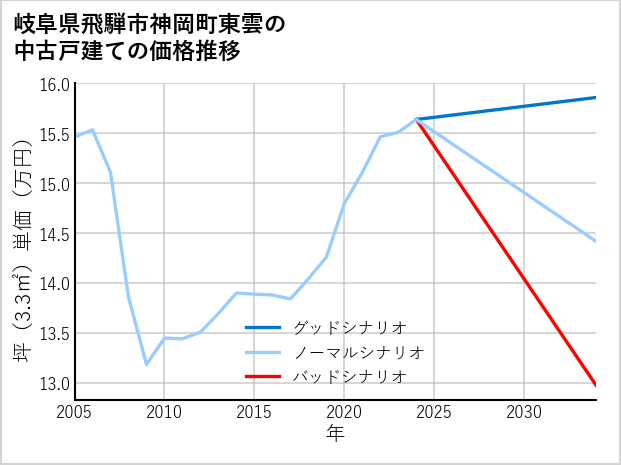 岐阜県飛騨市神岡町東雲の中古戸建て価格推移