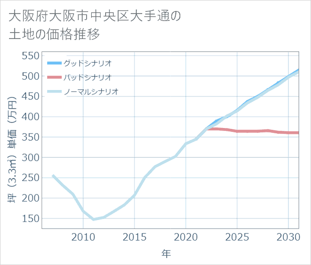 大阪府大阪市中央区大手通の土地価格推移