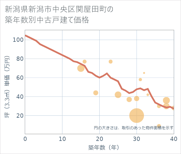 新潟県新潟市中央区関屋田町の築年数別の中古戸建て坪単価