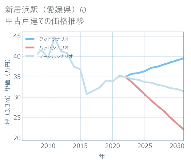 新居浜駅(愛媛県)の中古戸建て価格推移