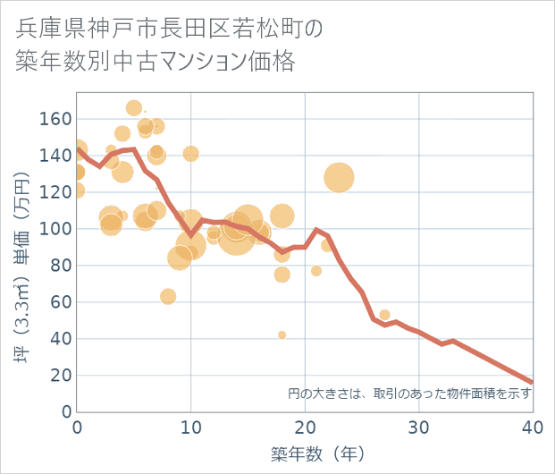 兵庫県神戸市長田区若松町の築年数別の中古マンション坪単価
