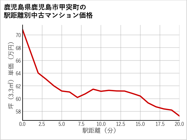 鹿児島県鹿児島市甲突町の徒歩距離別の中古マンション坪単価