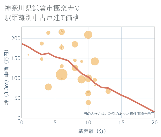 神奈川県鎌倉市極楽寺の徒歩距離別の中古戸建て坪単価