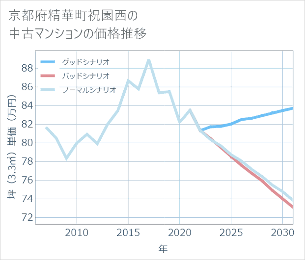 京都府精華町祝園西の中古マンション価格推移