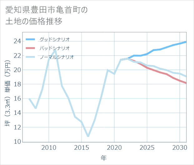 愛知県豊田市亀首町の土地価格推移