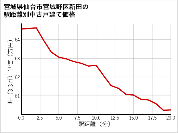 宮城県仙台市宮城野区新田の徒歩距離別の中古戸建て坪単価