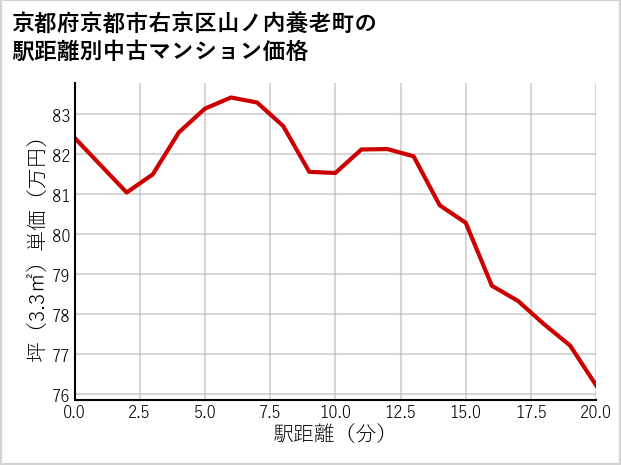 京都府京都市右京区山ノ内養老町の徒歩距離別の中古マンション坪単価