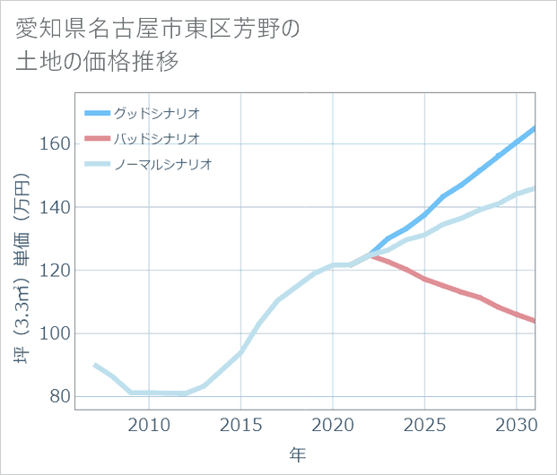 愛知県名古屋市東区芳野の土地価格推移