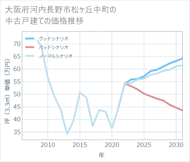 大阪府河内長野市松ケ丘中町の中古戸建て価格推移