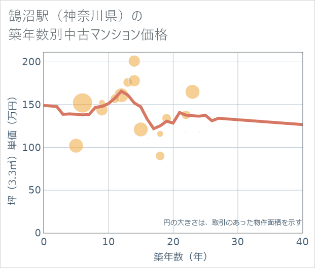 鵠沼駅(神奈川県)の築年数別の中古マンション坪単価
