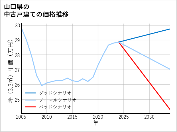 山口県の中古戸建て価格推移