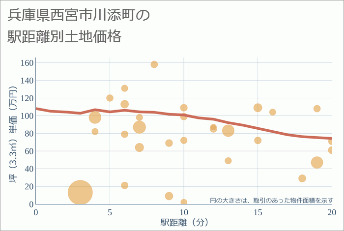 兵庫県西宮市川添町の徒歩距離別の土地坪単価