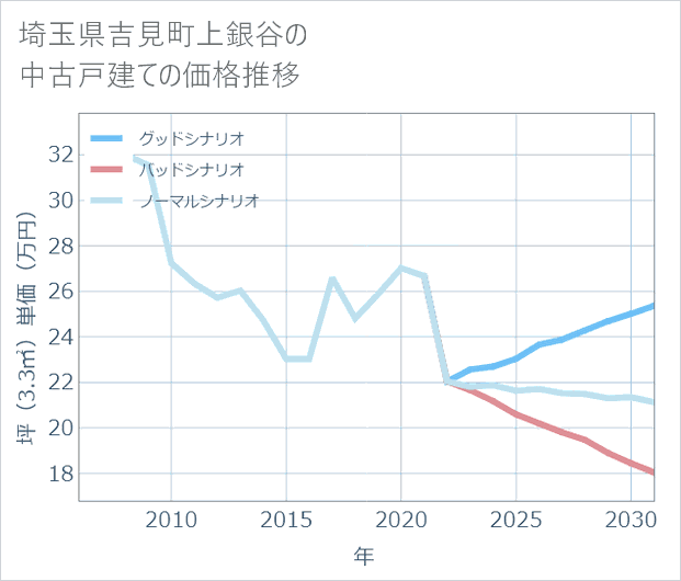 埼玉県吉見町上銀谷の中古戸建て価格推移