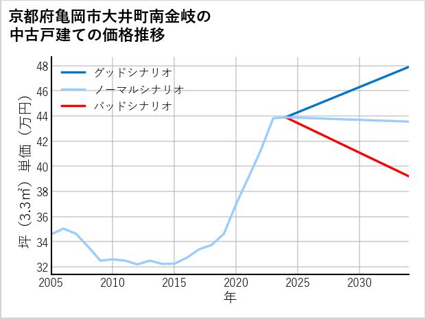 京都府亀岡市大井町南金岐の中古戸建て価格推移