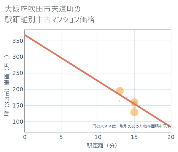 大阪府吹田市天道町の徒歩距離別の中古マンション坪単価