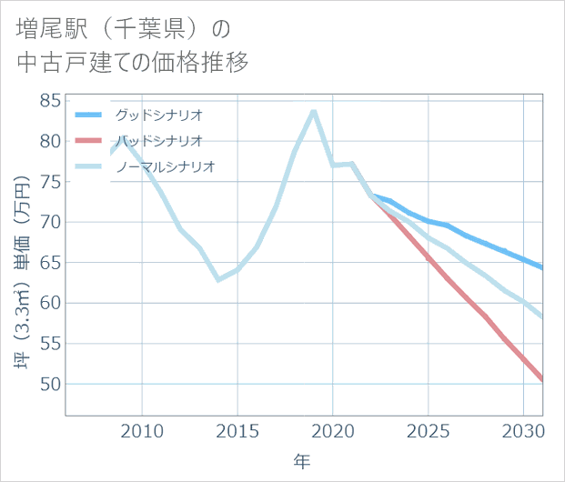 増尾駅(千葉県)の中古戸建て価格推移