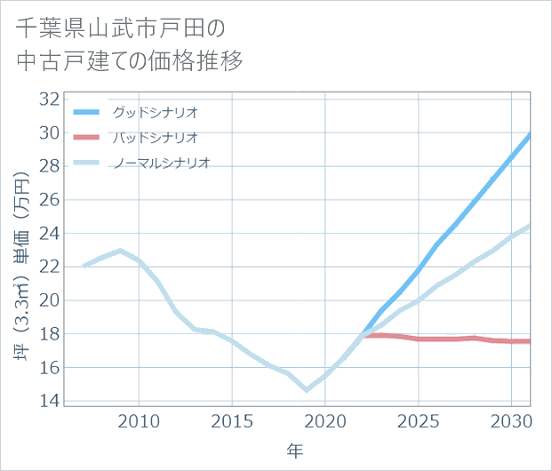 千葉県山武市戸田の中古戸建て価格推移