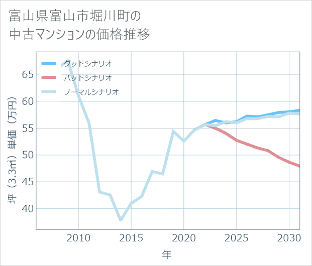 富山県富山市堀川町の中古マンション価格推移