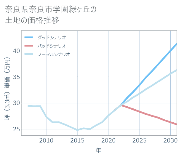 奈良県奈良市学園緑ケ丘の土地価格推移