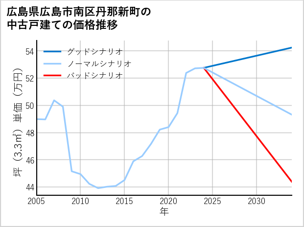 広島県広島市南区丹那新町の中古戸建て価格推移