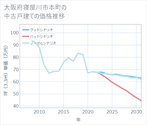 大阪府寝屋川市本町の中古戸建て価格推移