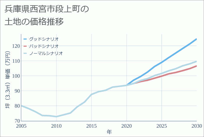 兵庫県西宮市段上町の土地価格推移