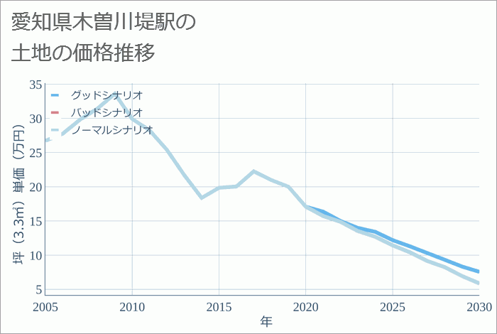 木曽川堤駅（愛知県）の土地価格推移