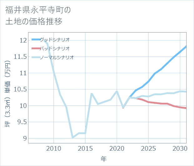 福井県永平寺町の土地価格推移