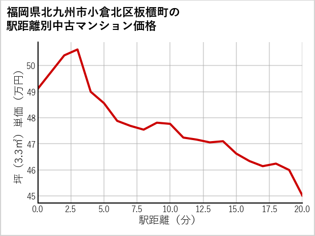 福岡県北九州市小倉北区板櫃町の徒歩距離別の中古マンション坪単価