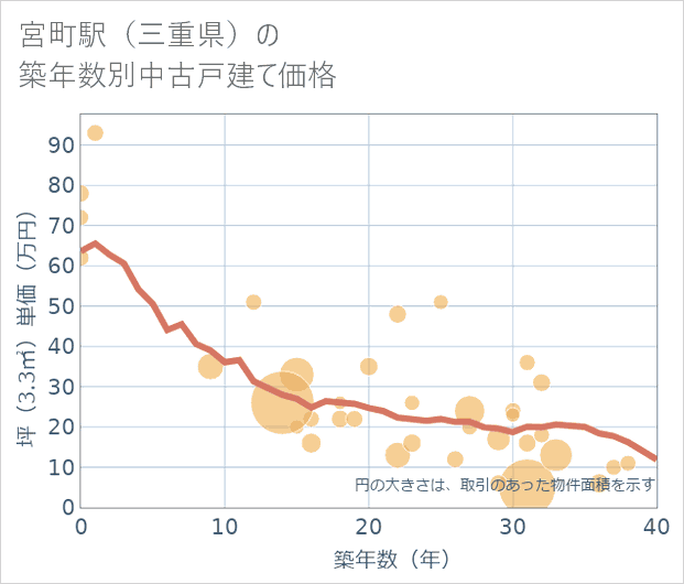 宮町駅（三重県）の築年数別の中古戸建て坪単価