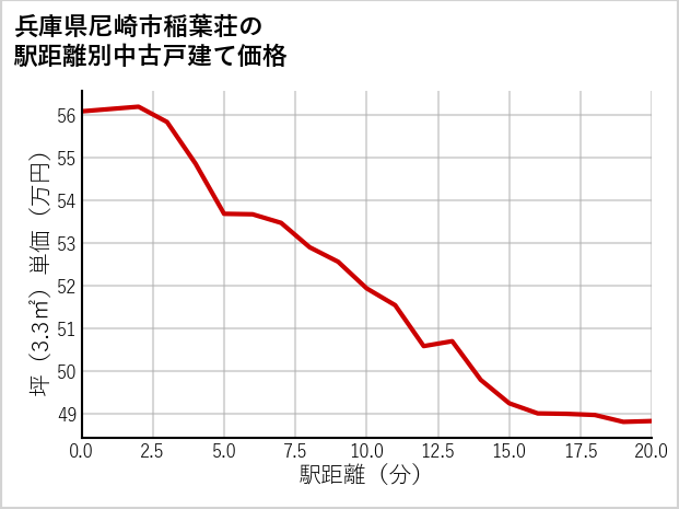 兵庫県尼崎市稲葉荘の徒歩距離別の中古戸建て坪単価