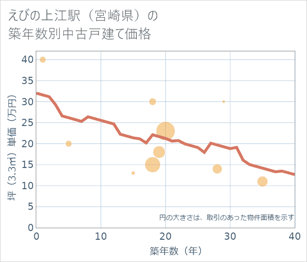 えびの上江駅(宮崎県)の築年数別の中古戸建て坪単価