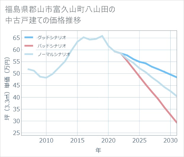 福島県郡山市富久山町八山田の中古戸建て価格推移