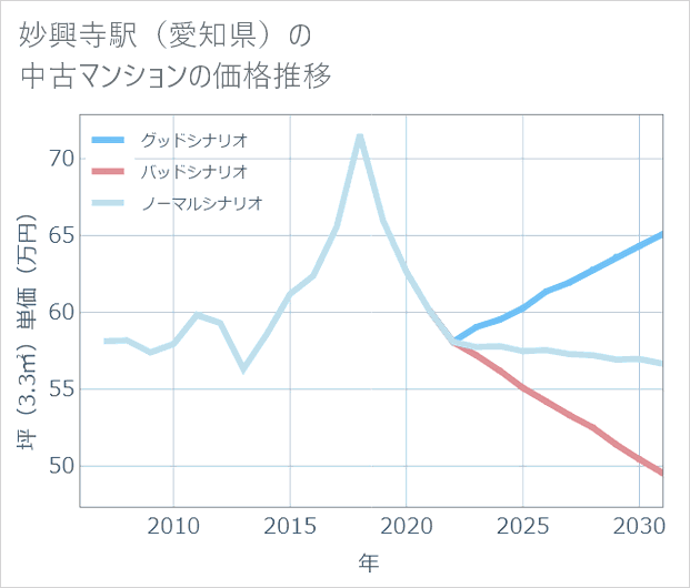 妙興寺駅（愛知県）の中古マンション価格推移