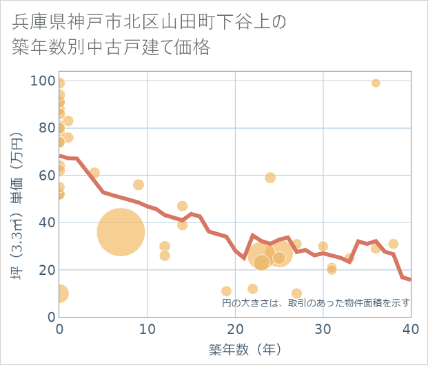 兵庫県神戸市北区山田町下谷上の築年数別の中古戸建て坪単価