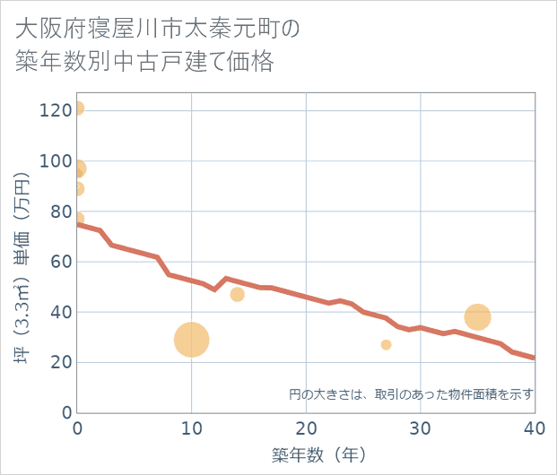 大阪府寝屋川市太秦元町の築年数別の中古戸建て坪単価