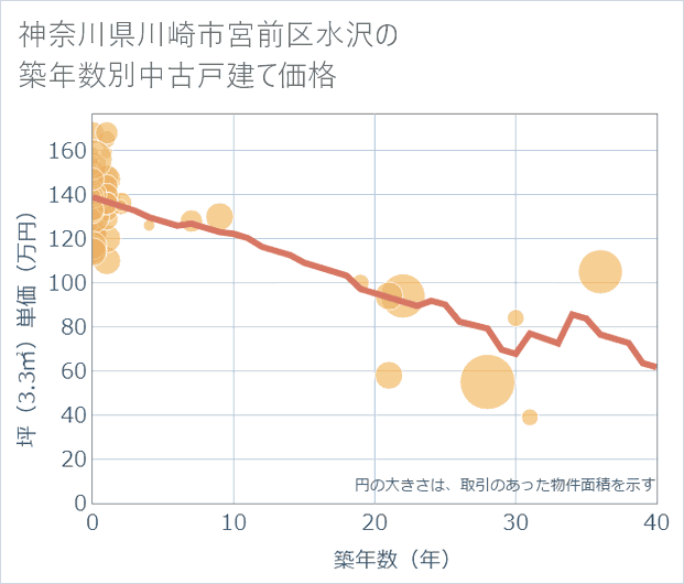 神奈川県川崎市宮前区水沢の築年数別の中古戸建て坪単価