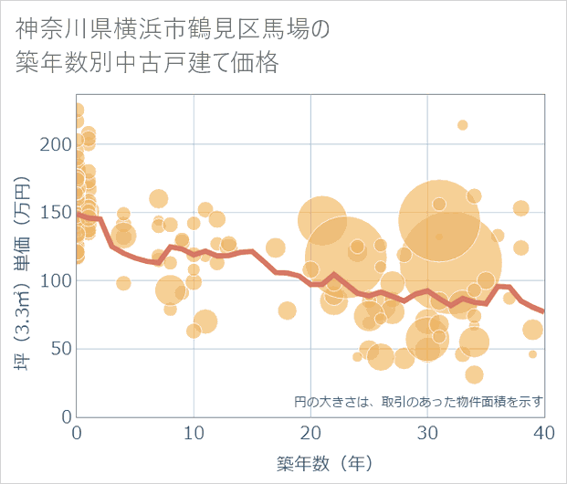 神奈川県横浜市鶴見区馬場の築年数別の中古戸建て坪単価