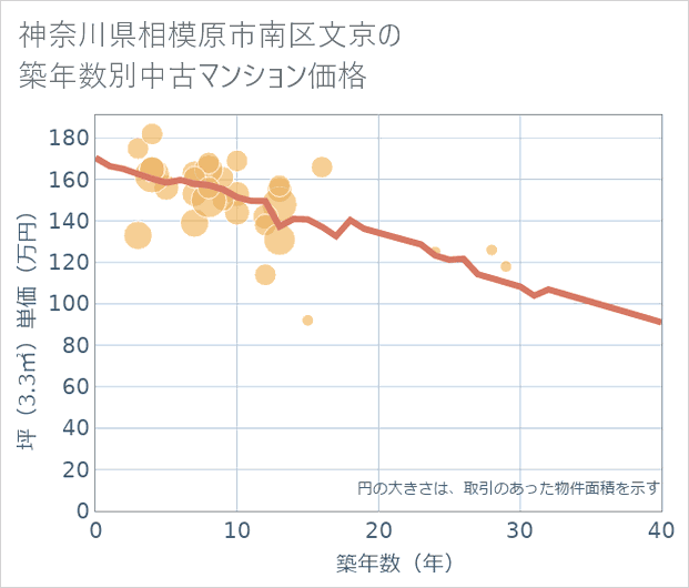 神奈川県相模原市南区文京の築年数別の中古マンション坪単価