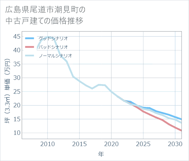 広島県尾道市潮見町の中古戸建て価格推移