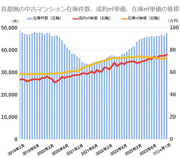 公益財団法人東日本不動産流通機構の市場動向データをもとに編集部が作成